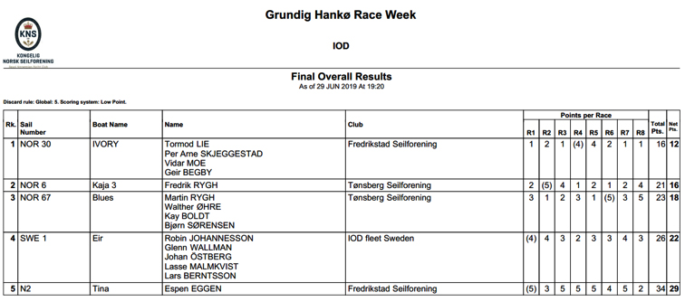 Hankø Race Week 2019 Results